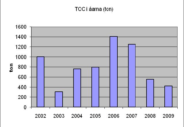 Variationerna mellan åren är betydande med som minst 366 ton under 2003 och som mest 1886 ton under 1993.
