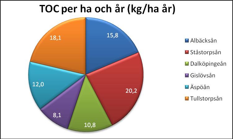 Fördelningen mellan åarna av TOC är likadan som under tidigare år. Tullstorpsån svarar för den största andelen av de totala TOC - transporterna. 3.