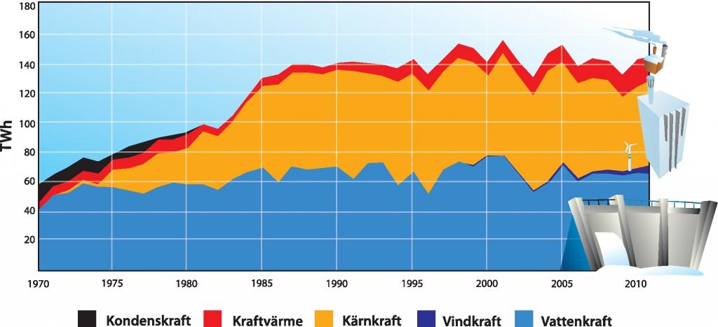 [4]. Bild 6 visar att svensk elproduktion har två dominerande inslag kärnkraften och vattenkraften. Bild 6. Här visas utvecklingen av elproduktionen i Sverige sedan 1970.