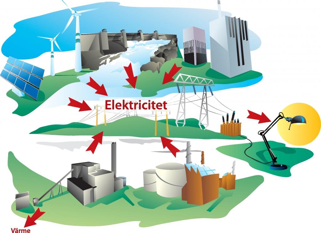 Bild 5. Bilden visar ett elsystem med kraftverk som kan leverera baskraft (kol, olja, gas, kärnkraft och vattenkraftverk med magasin). Där finns också kraftverk som drivs av sol och vind.