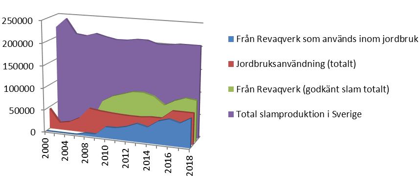 Bakgrund Avloppsslam från svenska reningsverk innehåller en stor del av den fosfor som förs med våra livsmedel i ett kretslopp från bord till jord.