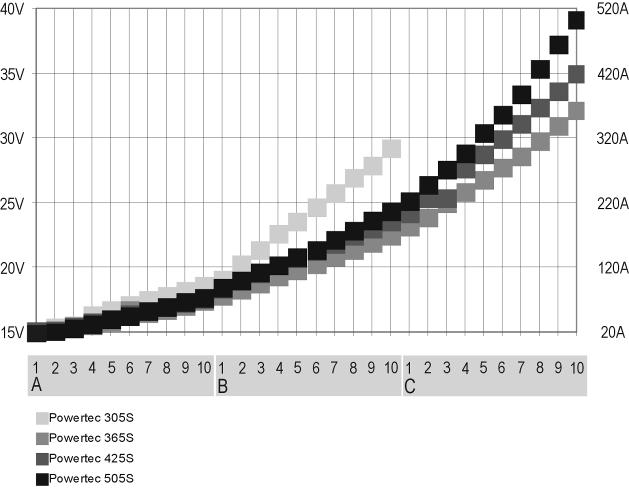 11. Automatsäkring: Skyddar matningen till kylarkontakten [10]. Den stänger av strömmen om den går över 2,5 A. Tryck in för att återställa säkringen. Ställa in svetsspänningen 12.