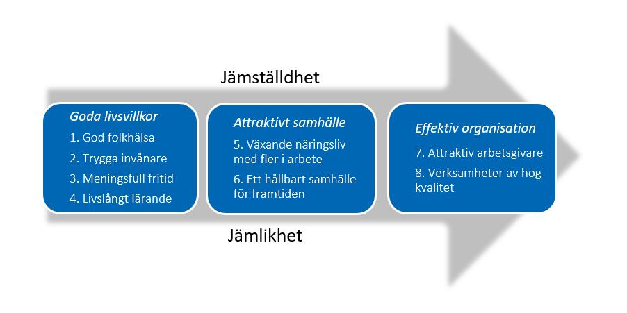 Goda livsvillkor I Lycksele kommun ska alla invånare ha möjlighet att uppnå god hälsa och