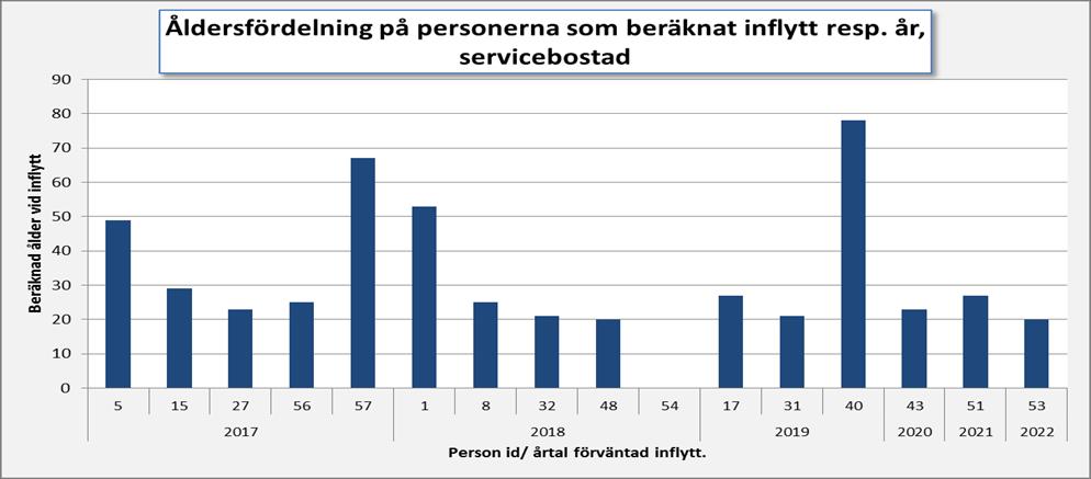 Beräknad ålder vid inflyttning i servicebostad Median = 25 år vid