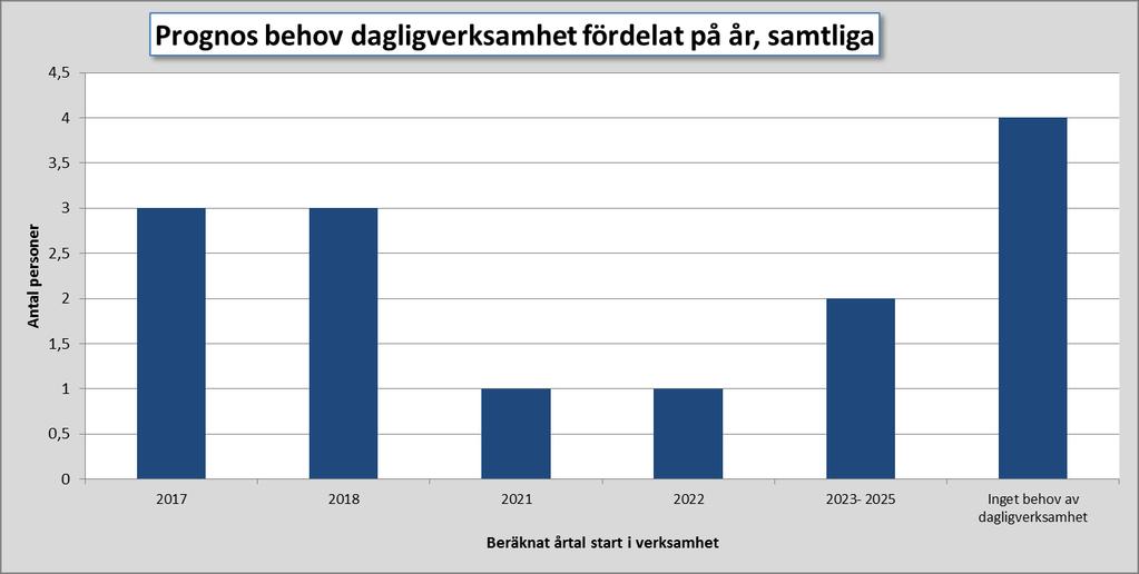 Finns det behov av daglig verksamhet framöver?