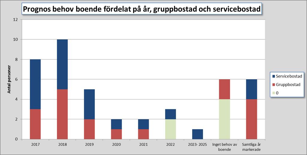 När bedömer du att behov av boende blir aktuellt? Högst svarsfrekvens på närmaste åren (2017-2019).