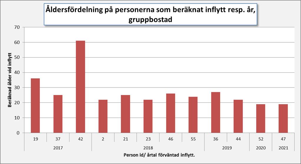 Beräknad ålder vid inflyttning i gruppbostad Median = 24,5 år vid