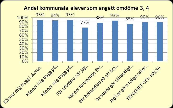 Fårösund/Slitelinjen Romalinjen Solbergalienjen Södervärnslinjen Klinte/Sudretlinjen Friskolor 2012 2011 11 (17) Bilaga 3 Antal elevsvar 53 47 118 127 79 424 40 416 447 Känner mig trygg i skolan 77%