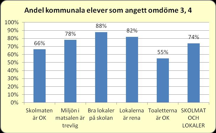 Fårösund/Slitelinjen Romalinjen Solbergalienjen Södervärnslinjen Klinte/Sudretlinjen Friskolor 2012 2011 12 (17) Bilaga 4 Antal elevsvar 53 47 118 127 79 424 40 334 447 Skolmaten är OK 47% 79% 70%