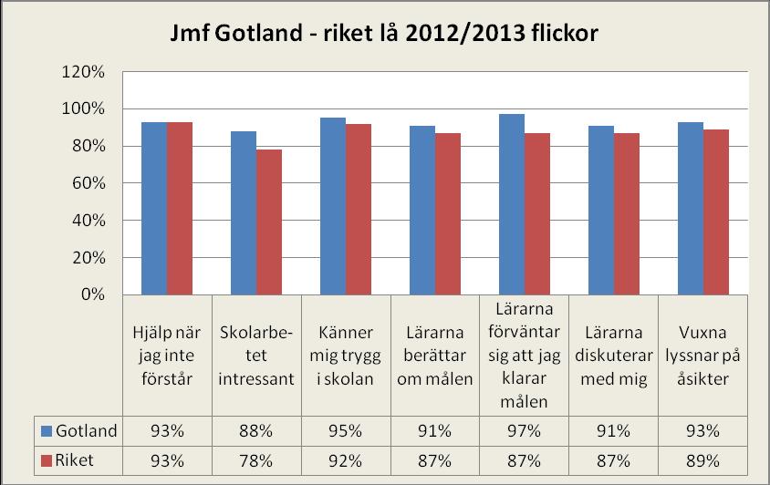 16 (17) I en könsuppdelad jämförelse gav de gotländska flickorna högre omdömen än rikssnittet i samtliga frågor utom i