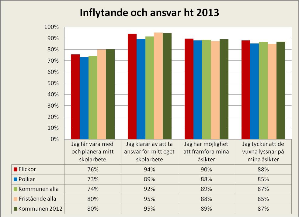 5 (17) Inflytande och ansvar I de här fyra frågorna skiljer det mer mellan könen än i föregående avsnitt och det är en högre andel flickor än pojkar som angett omdöme 3 eller 4.