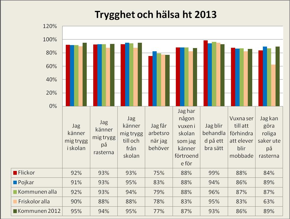 6 (17) Trygghet och hälsa De allra flesta elever känner sig trygga, blir bra behandlade av de vuxna och känner förtroende för någon av dem.