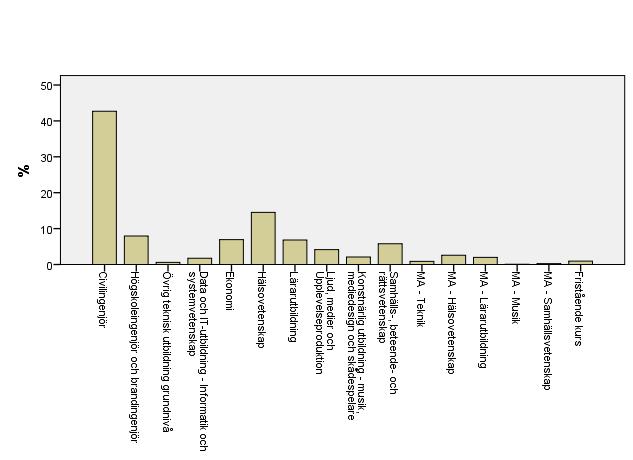 utbildning grundnivå, 0,3 procent Magister- och masterutbildning Samhällsvetenskap samt slutligen magister- och masterutbildning Musik, 0,1 procent.