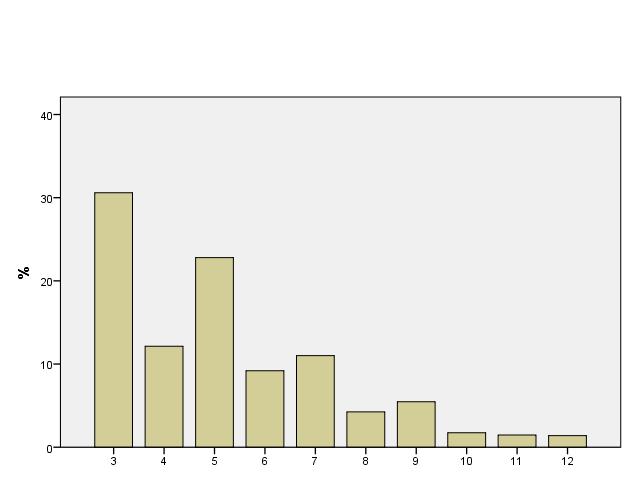 Diagram 3: Fördelning av antal terminer respondenterna har studerat vid LTU Vid en jämförelse med totalpopulationen framgår att studenter som läser sin tredje och femte termin har besvarat den i