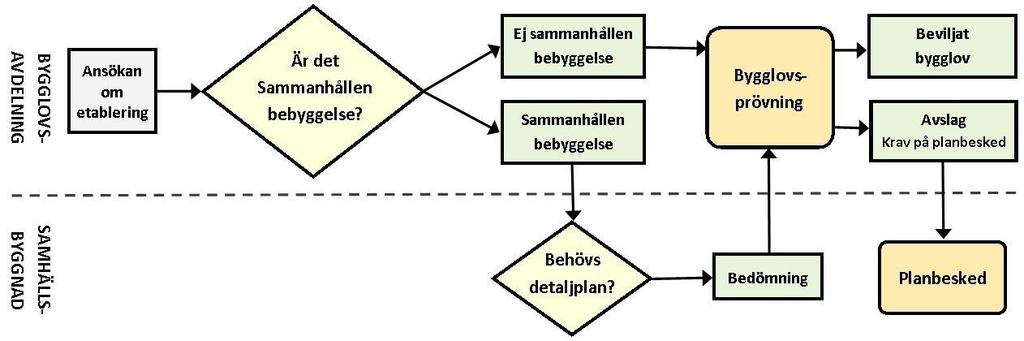 Arbetsgång Det är kommunen som avgör om, när och var en detaljplan ska tas fram.