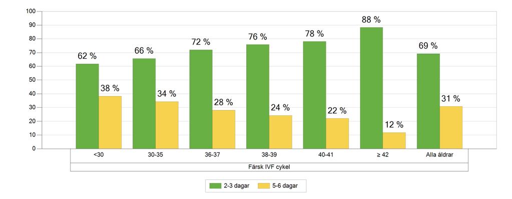Hur länge odlades embryot innan återföring? Efter befruktning odlas embryon ett antal dagar för att bedöma utvecklingen.