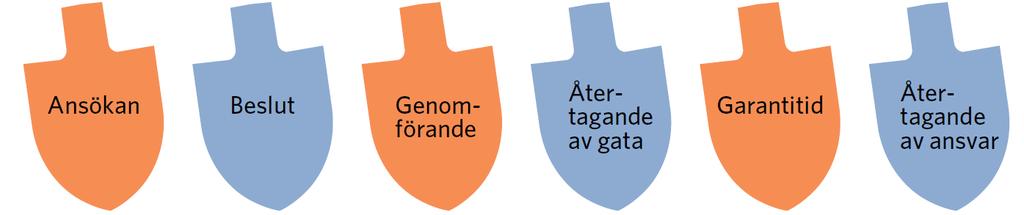 Tekniska nämnden Grävbestämmelser 2 ARBETSPROCESS FÖR PLANERING OCH GENOMFÖRANDE En väl genomförd planering ger förutsättningen för ett snabbt och effektivt genomförande där olycksfall undviks både