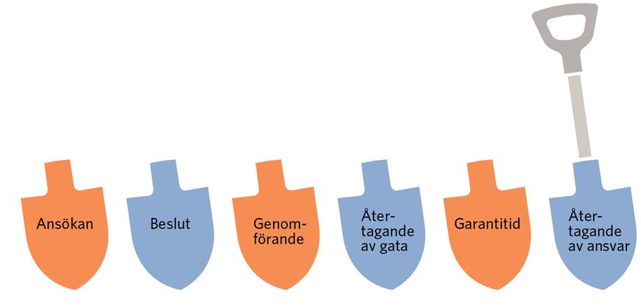 Tekniska nämnden Grävbestämmelser 8 ÅTERTAGANDE AV ANSVAR 8.1 Garantibesiktning Strax innan garantitiden går ut ska en garantibesiktning utföras.