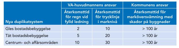 nskilt år. Eftrsom man xponrar si för riskn att dt ska falla tt 100 årsrn undr flra år blir dn ackumulrad sannolikhtn, undr n 100 årspriod, sammanlat 63%.