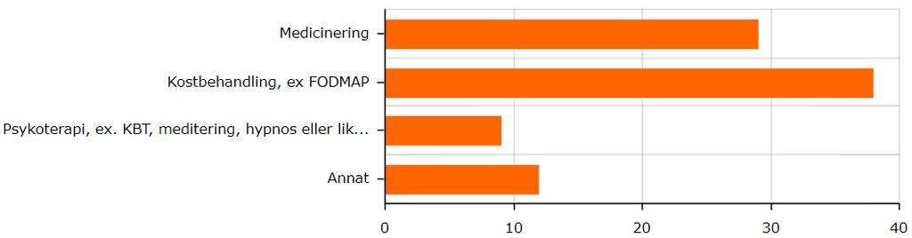 portionsmängd. Enstaka personer uppger att de äter helt mejerifritt, antiinflammatorisk kost och LCHF. Figur 2. Resultat av patienters behandlingsmetoder. Värde anger antal patienter.