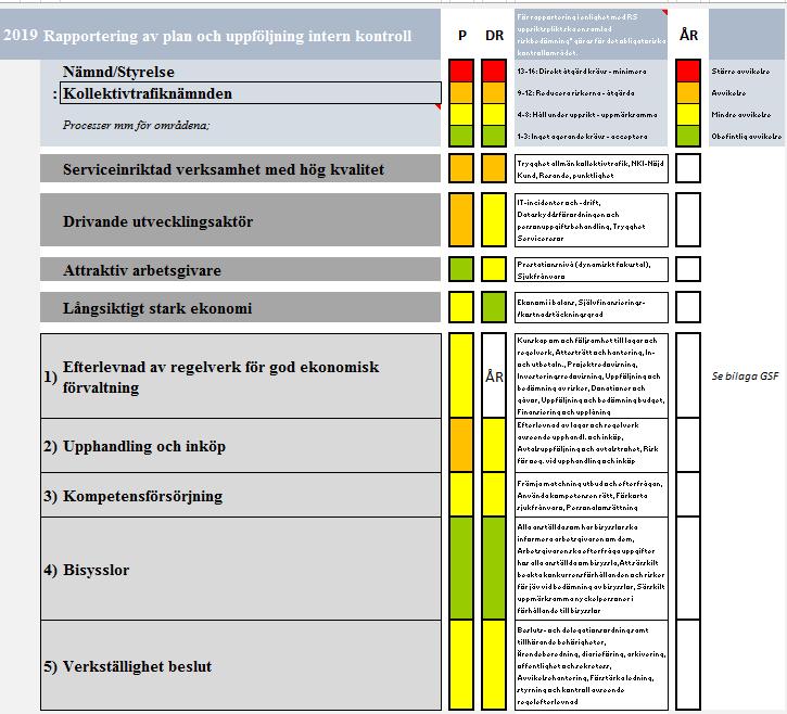 Uppföljning av arbetet med intern kontroll Det primära syftet med den interna kontrollen i Region Skåne är att säkerställa att de av fullmäktige fastställda målen, samt andra för organisationen
