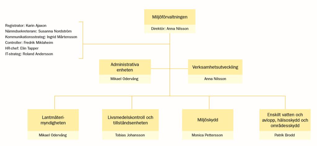 Kommunala lantmäterimyndigheten Livsmedelskontroll Tillståndsenheten Förutom de fyra avdelningarna finns en administrativ enhet som bildades den 1 mars 2018 samt två verksamhetsutvecklare som stödjer