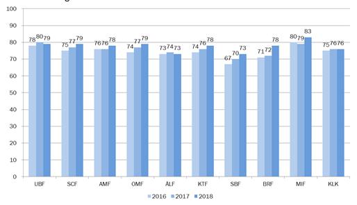 Tabellen nedan visar resultatet för Uppsala kommuns verksamheter 2016, 2017 och 2018. Kommunikation Ett stort arbete har bedrivits under året för att lyfta förvaltningens externa kommunikation.