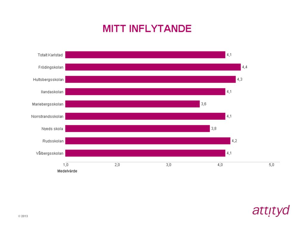 Mitt inflytande Medelvärdet för Karlstad totalt sett för indexområdet Mitt inflytande är 4,1 där Frödingskolan får det högsta medelvärdet med 4,4 och Mariebergsskolan det lägsta med 3,6.