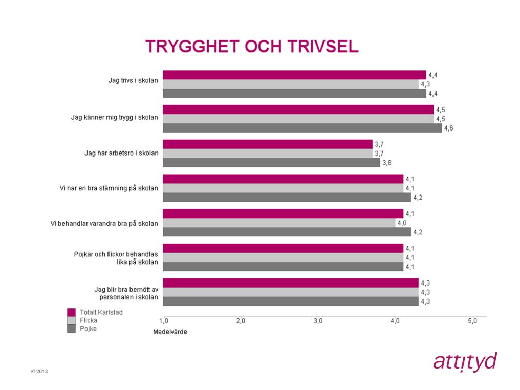 Trygghet och trivsel Det högsta totala medelvärdet inom indexområdet hittas för påståendet Jag känner mig trygg i skolan med 4,5 medan lägsta totala medelvärdet återfinns för påståendet Jag har