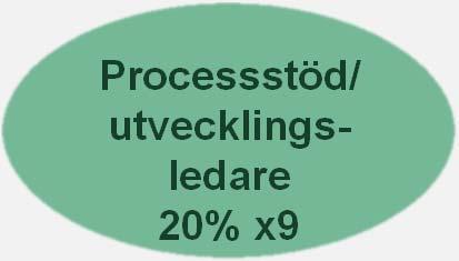 stöd SkaS Administrativt stöd 20 % x1 Beredningsgrupp 10 % x4 Barn och Unga Jessica Ek