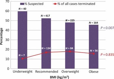 Impact of maternal body mass index on the antenatal detection of