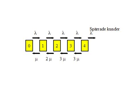 a) () sannolikheterna,, b) () λ eff (den effektiva intensiteten) c) () medelantar kunder i systemet N d) () medel väntetid W för en kund i detta system e) () belastning er