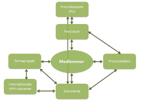 Om Nätverket Det svenska nätverket för Hälsofrämjande hälso- och sjukvård (HFS) är en del av det internationella nätverket Health Promoting Hospitals and health services, HPH.
