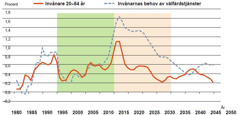 Källa: SKL Förändring, % Behoven av välfärden ökar mer än arbetskraften