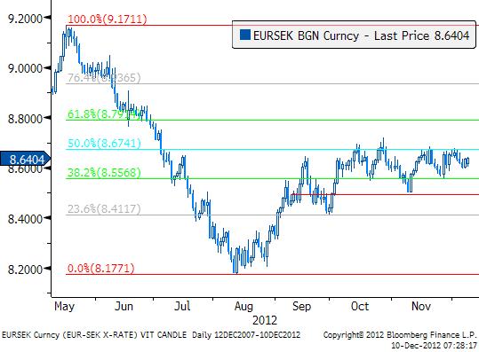 EURSEK: Kvar i övre