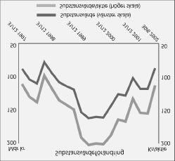 Substansvärdeutveckling Den 30 juni 2002 uppgick Investors substansvärde till 86.639 (127.941) 1) Mkr. Detta motsvarar 113 (167) kronor per aktie. Vid utgången av 2001 uppgick substansvärdet till 118.
