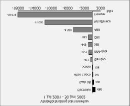 Under det första halvåret 2002 erhölls 1.521 Mkr i utdelning från kärninnehaven, att jämföra med 2.119 Mkr motsvarande period 2001.
