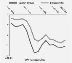 Nya investeringar Nya investeringar, 30 juni 2002 kr/aktie Marknadsvärde (Mkr) Bokfört värde (Mkr) Investor Growth Capital 11 8 159 6 715 Investor Capital Partners 1) 1 769 533 Asia Fund EQT 4 3 244