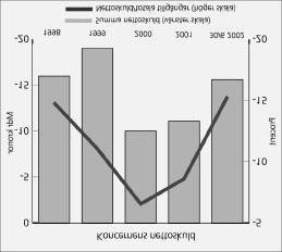 Koncernens resultat Investors resultat efter finansiella poster, utan hänsyn till orealiserade värdestegringar, uppgick under perioden till 1.269 (9.453) Mkr.
