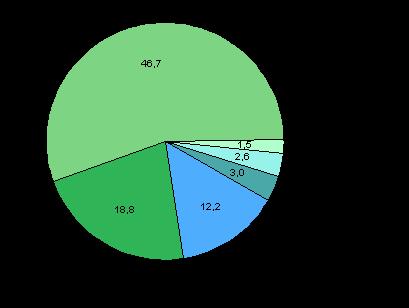 Miljö och naturresurser Avfallsstatistik Gruvorna storproducenter av mineral År bröts mer sten i gruvorna än någonsin tidigare och samtidigt var smängderna från gruvorna, särskilt bruten sidosten,