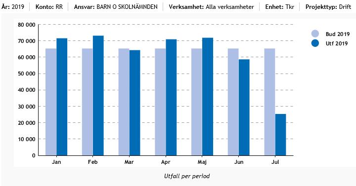 Ekonomisk uppföljning Driftredovisning Utfall drift januari till juli, per period Utfall drift januari till juli,