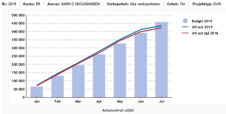 helår innevarande Budget helår innevarande år Avvikelse mellan budget och prognos Intäkter 77 173,0 79 643,0 132 297,0 106