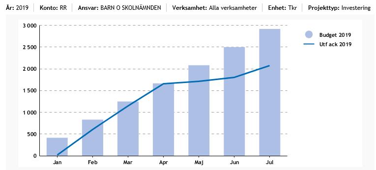 Investeringar Utfall investeringar januari till juli, ackumulerat Prognos för helår, investeringar Belopp i tkr Objekt Bokförda investeringsutgifter till och med juli innevarande år Prognos