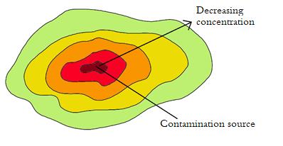 2.5 Groundwater pollution 2.5.1 Pollution spreading As mentioned in section 2.3, groundwater surrounding sulphide mines is often heavily polluted by metals and sulphate.