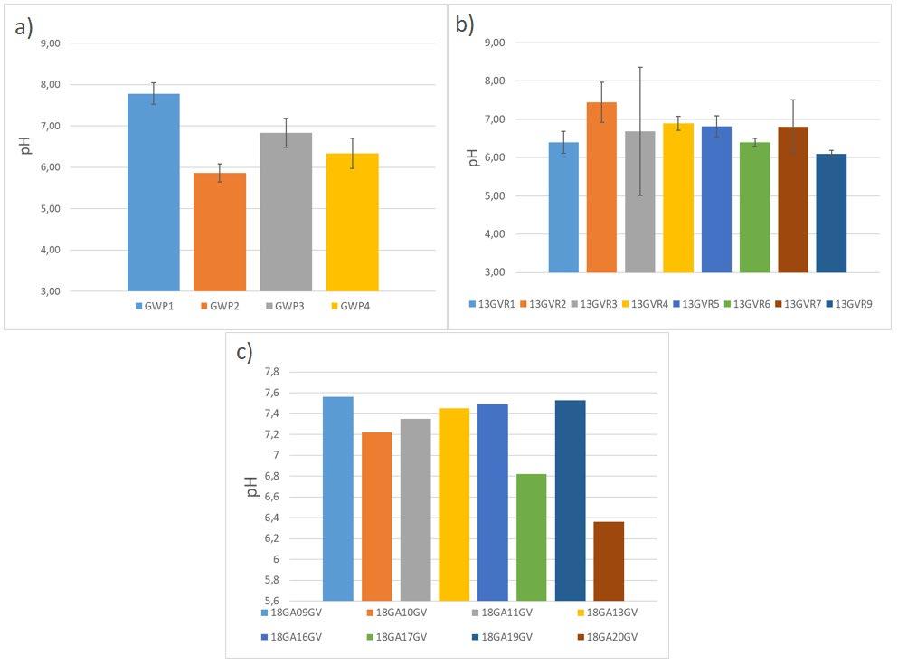 Figure 11 Diagrams over ph values from the groundwater pipes. Diagrams a and b show the standard deviation (error bars) since the pipes have been sampled several times.