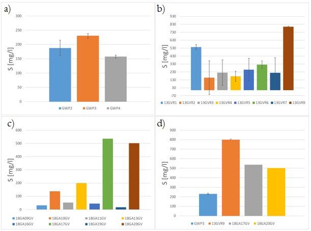5.1.1.3. Sulphur Figure 13 Concentrations of sulphur in all groundwater pipes, with the standard deviation shown as error bars.