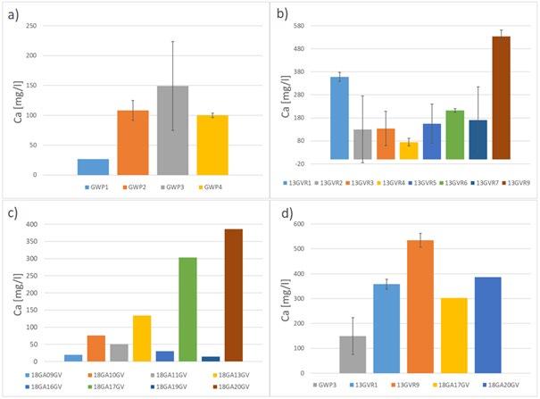 5.1.1.4. Calcium Figure 14 Concentrations of calcium in all groundwater pipes, with the standard deviation shown as error bars.