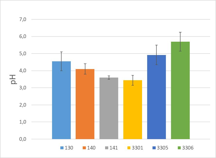 5.1.3. Streams and surface water The entire results are presented in Appendix III 5.1.3.1. ph In the surface water, the average ph is lower than both the ph in the groundwater and the in the pit lake (Figure 20).