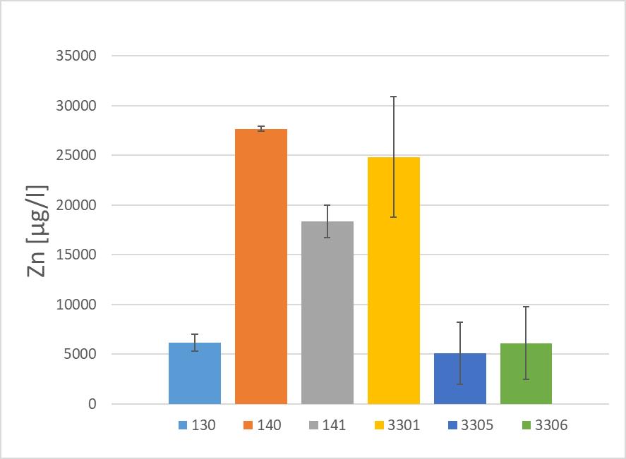 Figure 25 Arsenic concentration [µg/l] in the surface water. 5.1.3.7. Zinc Zinc is in all sampling spots found in very high concentrations ( 1000 µg/l).