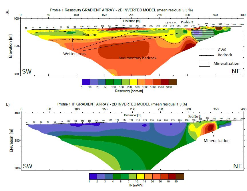 northwest and coinciding with the topography. This indicates the potential direction for the groundwater flow.